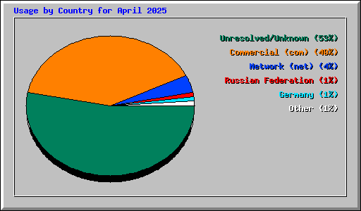 Usage by Country for April 2025