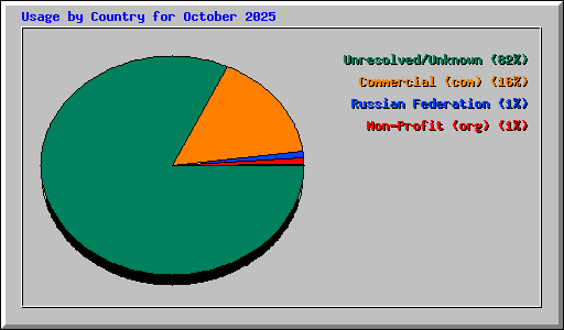 Usage by Country for October 2025
