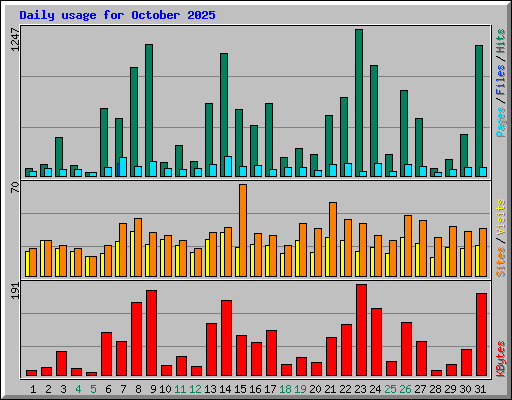 Daily usage for October 2025